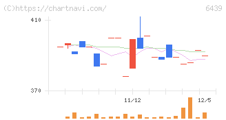 中日本鋳工(6439)の日足チャート