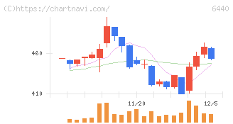 ＪＵＫＩ(6440)の日足チャート