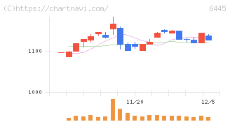 ジャノメ(6445)の日足チャート