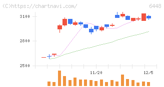 ブラザー工業(6448)の日足チャート