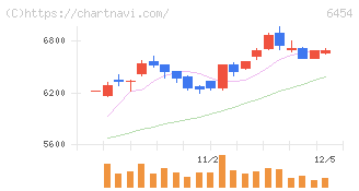 マックス(6454)の日足チャート