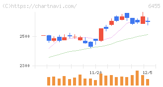 モリタホールディングス(6455)の日足チャート