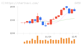 新晃工業(6458)の日足チャート