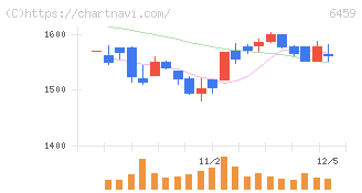 大和冷機工業(6459)の日足チャート