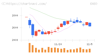 セガサミーホールディングス(6460)の日足チャート