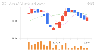 ＴＶＥ(6466)の日足チャート