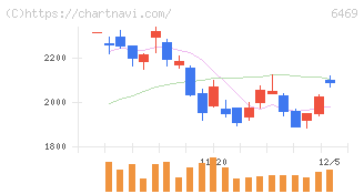放電精密加工研究所(6469)の日足チャート