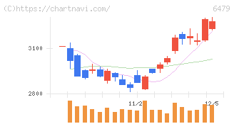 ミネベアミツミ(6479)の日足チャート