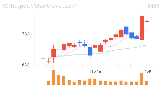 日本トムソン(6480)の日足チャート