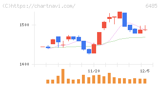 前澤給装工業(6485)の日足チャート