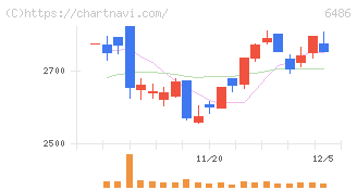 イーグル工業(6486)の日足チャート