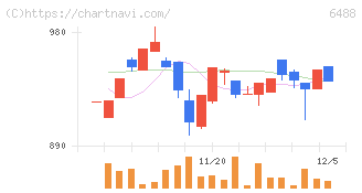 ヨシタケ(6488)の日足チャート