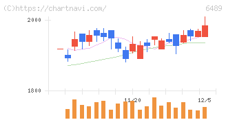 前澤工業(6489)の日足チャート