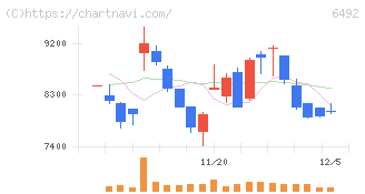 岡野バルブ製造(6492)の日足チャート