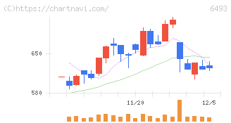 ＮＩＴＴＡＮ(6493)の日足チャート