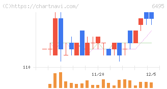 宮入バルブ製作所(6495)の日足チャート