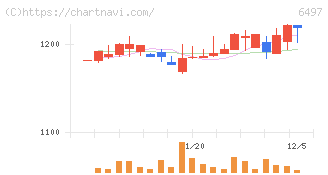 ハマイ(6497)の日足チャート