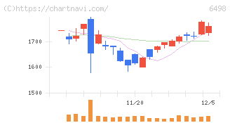 キッツ(6498)の日足チャート