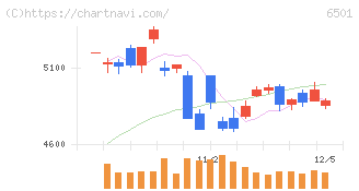 日立製作所(6501)の日足チャート