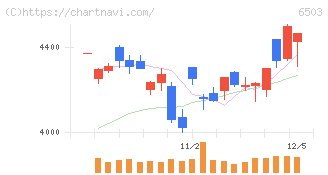 三菱電機(6503)の日足チャート