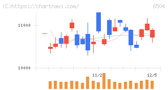 富士電機(6504)の日足チャート