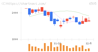 東洋電機製造(6505)の日足チャート