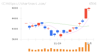 安川電機(6506)の日足チャート