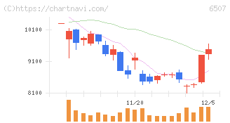 シンフォニアテクノロジー(6507)の日足チャート