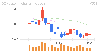 明電舎(6508)の日足チャート
