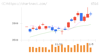 山洋電気(6516)の日足チャート