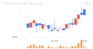 三相電機(6518)の日足チャート
