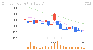 オキサイド(6521)の日足チャート