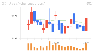 湖北工業(6524)の日足チャート