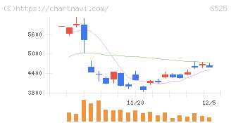 ＫＯＫＵＳＡＩ　ＥＬＥＣＴＲＩＣ(6525)の日足チャート