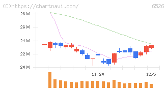 ソシオネクスト(6526)の日足チャート
