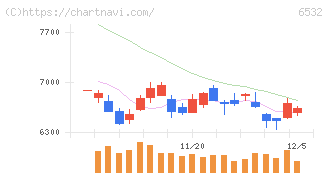 ベイカレント(6532)の日足チャート