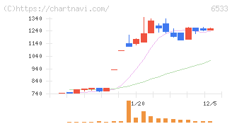 Ｏｒｃｈｅｓｔｒａ　Ｈｏｌｄｉｎｇｓ(6533)の日足チャート