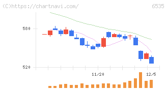 アイモバイル(6535)の日足チャート