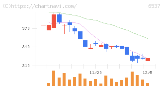 ＷＡＳＨハウス(6537)の日足チャート