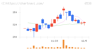 ディスラプターズ(6538)の日足チャート