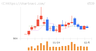 ＭＳ－Ｊａｐａｎ(6539)の日足チャート