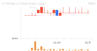 ＦＣホールディングス(6542)の日足チャート