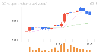 日宣(6543)の日足チャート