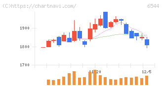 ジャパンエレベーターサービスホールディングス(6544)の日足チャート