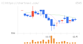 インターネットインフィニティー(6545)の日足チャート