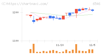 フルテック(6546)の日足チャート