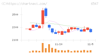 グリーンズ(6547)の日足チャート