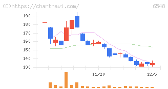 旅工房(6548)の日足チャート