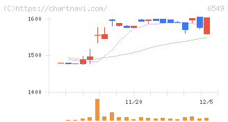 ディーエムソリューションズ(6549)の日足チャート
