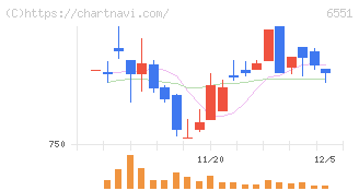 ツナググループ・ホールディングス(6551)の日足チャート
